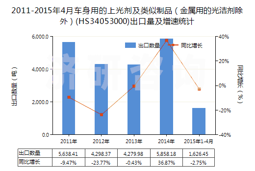 2011-2015年4月車身用的上光劑及類似制品（金屬用的光潔劑除外）(HS34053000)出口量及增速統(tǒng)計(jì)